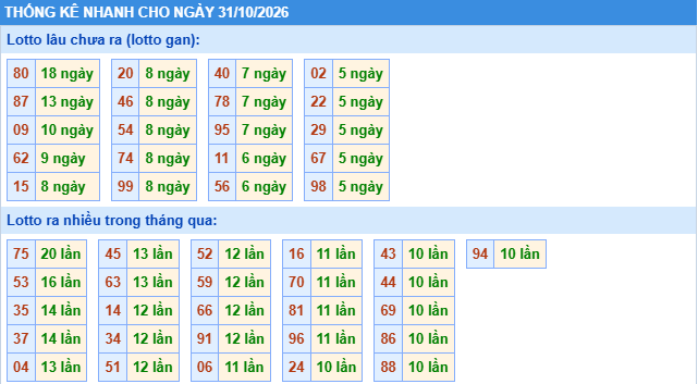 Thống kê tần suất lô gan MB ngày 31-10-2026