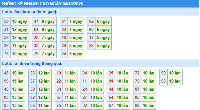 Thống kê tần suất lô gan MB ngày 4-10-2026