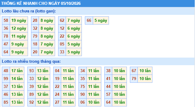 Thống kê tần suất lô gan MB ngày 5-10-2026