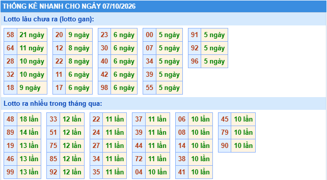 Thống kê tần suất lô gan MB ngày 7-10-2026