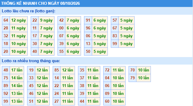 Thống kê tần suất lô gan MB ngày 8-10-2026