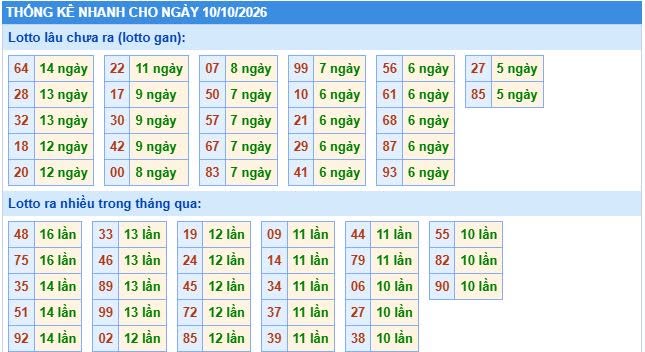 Thống kê tần suất lô gan MB ngày 10-10-2026