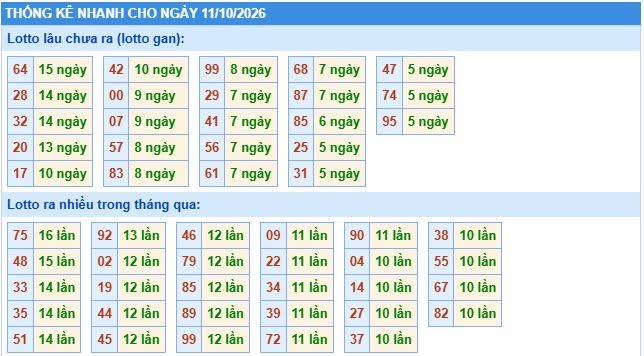 Thống kê tần suất lô gan MB ngày 11-10-2026